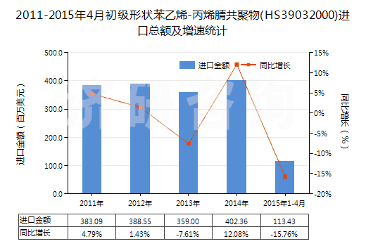 2011-2015年4月初級(jí)形狀苯乙烯-丙烯腈共聚物(HS39032000)進(jìn)口總額及增速統(tǒng)計(jì)